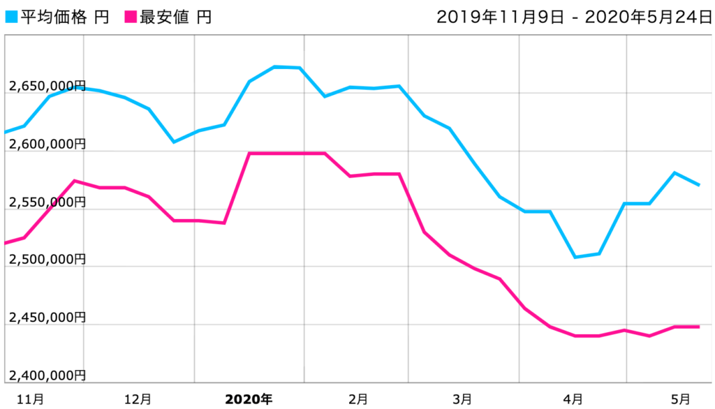 コロナの影響！今後のロレックス相場の行方は！？